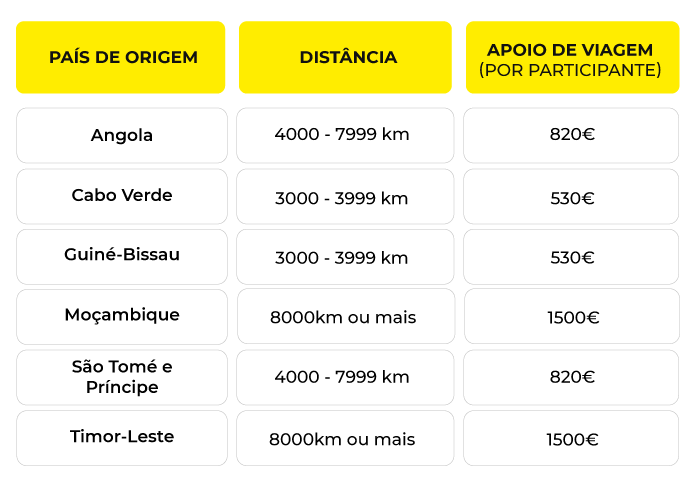 Tabela Distância