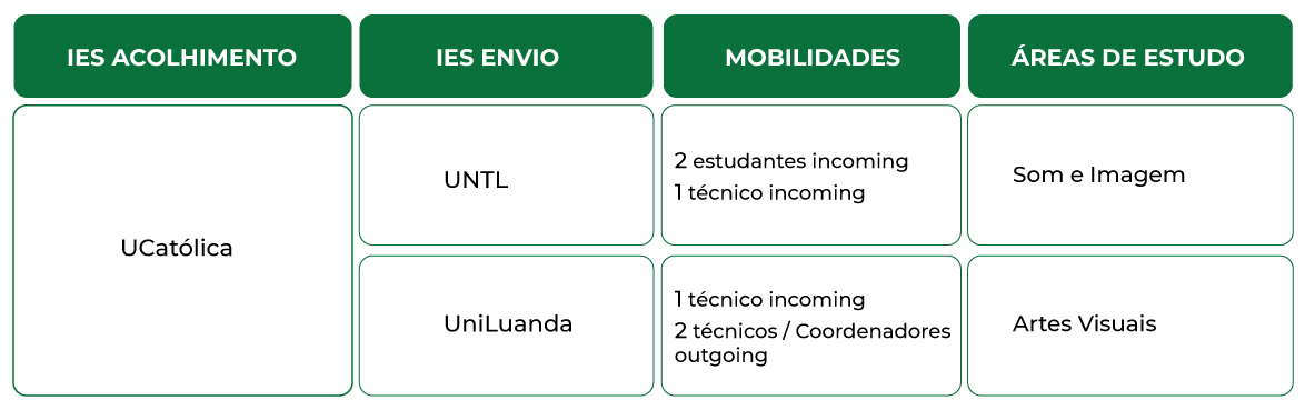 Tabela Mobilidade Católica
