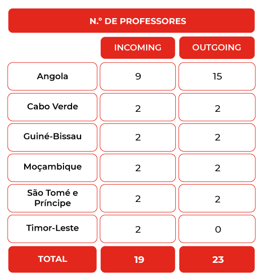 Tabela Distância