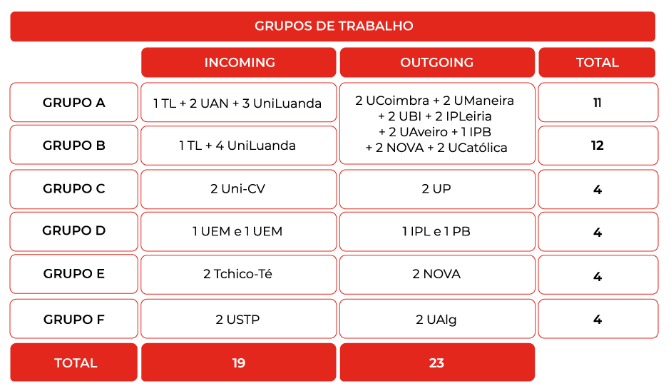 Tabela Distância