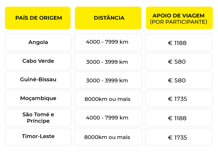Tabela Distância