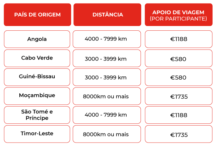 Tabela Distância