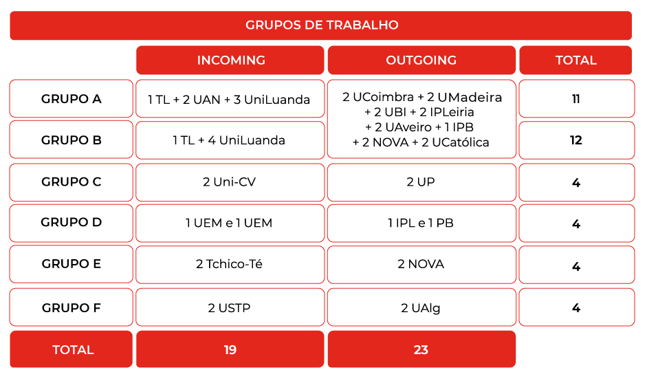 Tabela Distância